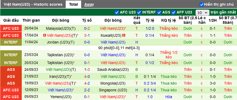 Nhận định, soi kèo U23 Việt Nam vs U23 Uzbekistan, 22h30 ngày 23/4: Không có bất ngờ - Ảnh 2
