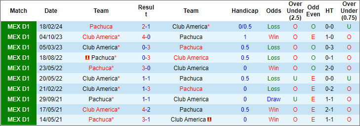 Nhận định, soi kèo Club América vs Pachuca, 9h15 ngày 24/4: Khách cứng đầu - Ảnh 3