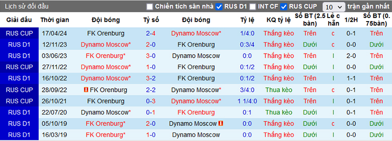 Nhận định, soi kèo Orenburg vs Dynamo Moscow, 20h00 ngày 24/4: Hơn ở động lực - Ảnh 2