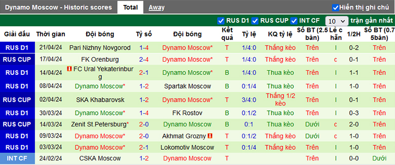 Nhận định, soi kèo Orenburg vs Dynamo Moscow, 20h00 ngày 24/4: Hơn ở động lực - Ảnh 4