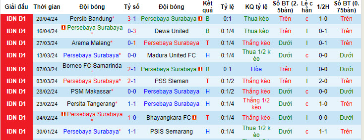 Nhận định, soi kèo Persebaya vs Bali United, 15h ngày 24/4: Chưa thể trụ hạng - Ảnh 1