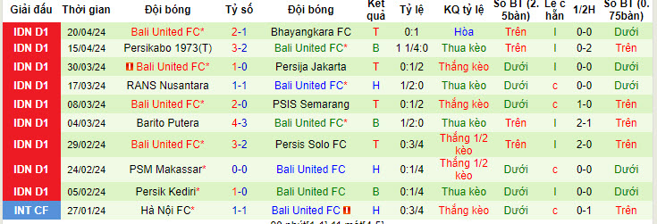 Nhận định, soi kèo Persebaya vs Bali United, 15h ngày 24/4: Chưa thể trụ hạng - Ảnh 2