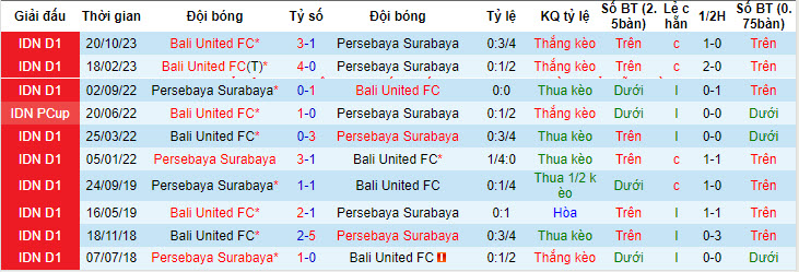Nhận định, soi kèo Persebaya vs Bali United, 15h ngày 24/4: Chưa thể trụ hạng - Ảnh 3