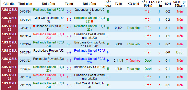 Nhận định, soi kèo Redlands United U23 vs Moreton City U23, 15h30 ngày 23/4: Áp đảo chủ nhà - Ảnh 1