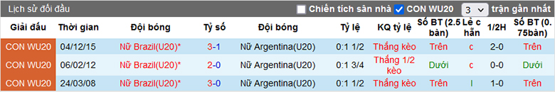 Nhận định, soi kèo U20 nữ Argentina vs U20 nữ Brazil, 4h00 ngày 24/4: Sức mạnh vượt trội - Ảnh 1