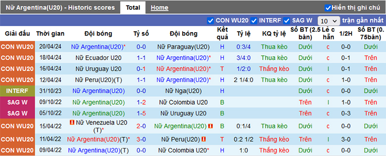 Nhận định, soi kèo U20 nữ Argentina vs U20 nữ Brazil, 4h00 ngày 24/4: Sức mạnh vượt trội - Ảnh 2