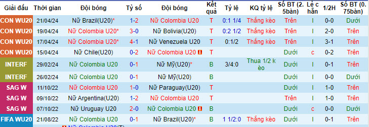Nhận định, soi kèo U20 nữ Colombia vs U20 nữ Peru, 9h ngày 24/4: Khởi đầu suôn sẻ - Ảnh 1