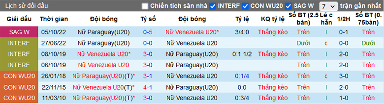 Nhận định, soi kèo U20 nữ Paraguay vs U20 nữ Venezuela, 6h30 ngày 24/4: Ngựa ô sải vó - Ảnh 1
