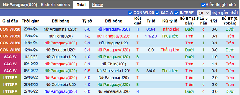 Nhận định, soi kèo U20 nữ Paraguay vs U20 nữ Venezuela, 6h30 ngày 24/4: Ngựa ô sải vó - Ảnh 2