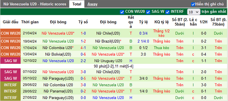 Nhận định, soi kèo U20 nữ Paraguay vs U20 nữ Venezuela, 6h30 ngày 24/4: Ngựa ô sải vó - Ảnh 3