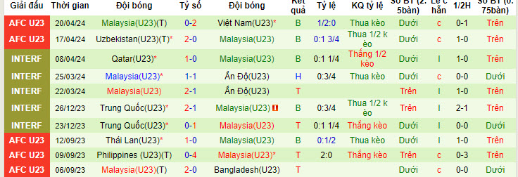 Nhận định, soi kèo U23 Malaysia vs U23 Kuwait, 22h30 ngày 23/4: Gỡ gạc danh dự - Ảnh 1